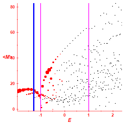 Peres lattice <M>